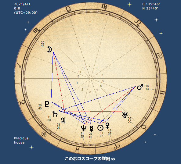 0408ホロスコープ